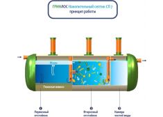 Накопительный септик Гринлос СП 7