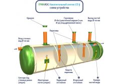 Накопительный септик Гринлос СП 9