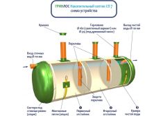 Накопительный септик Гринлос СП 7