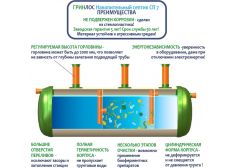 Накопительный септик Гринлос СП 7