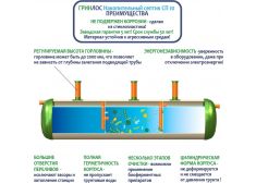 Накопительный септик Гринлос СП 10